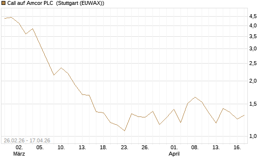 Call auf Amcor PLC [J.P. Morgan Structured Products B.V.] Chart