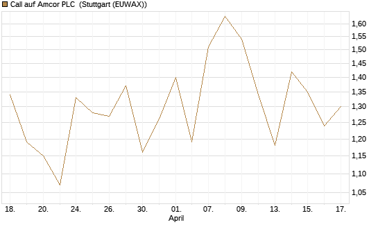 Call auf Amcor PLC [J.P. Morgan Structured Products B.V.] Chart