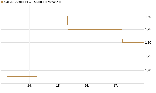 Call auf Amcor PLC [J.P. Morgan Structured Products B.V.] Chart