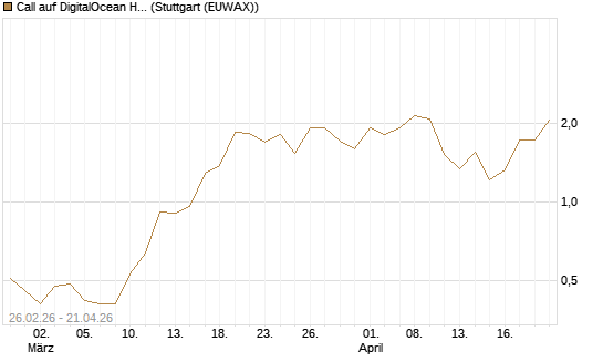 Call auf DigitalOcean Holdings [J.P. Morgan Structured Products B.V.] Chart