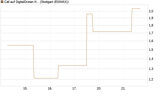 Call auf DigitalOcean Holdings [J.P. Morgan Structured Products B.V.] Chart