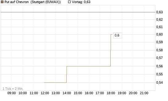 Put auf Chevron [J.P. Morgan Structured Products B.V.] Chart