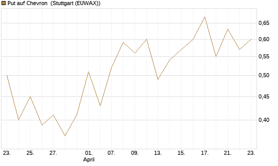 Put auf Chevron [J.P. Morgan Structured Products B.V.] Chart