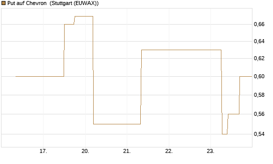 Put auf Chevron [J.P. Morgan Structured Products B.V.] Chart