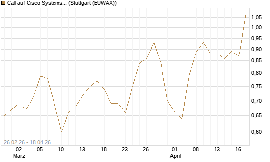 Call auf Cisco Systems [J.P. Morgan Structured Products B.V.] Chart