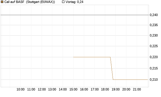 Call auf BASF [J.P. Morgan Structured Products B.V.] Chart