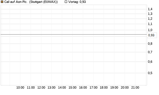 Call auf Aon Plc. [J.P. Morgan Structured Products B.V.] Chart