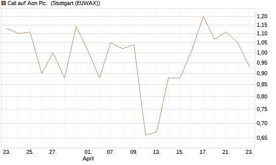 Call auf Aon Plc. [J.P. Morgan Structured Products B.V.] Chart