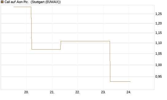 Call auf Aon Plc. [J.P. Morgan Structured Products B.V.] Chart