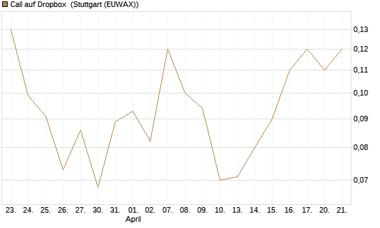 Call auf Dropbox [J.P. Morgan Structured Products B.V.] Chart