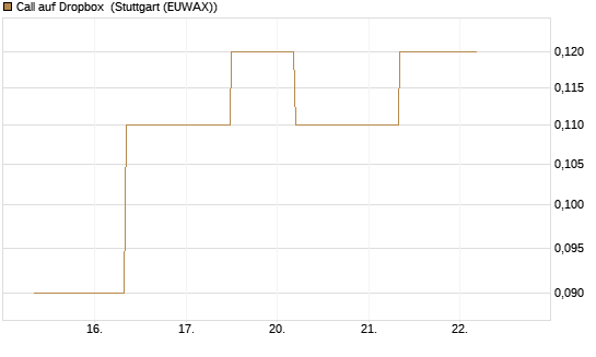 Call auf Dropbox [J.P. Morgan Structured Products B.V.] Chart