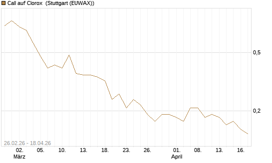 Call auf Clorox [J.P. Morgan Structured Products B.V.] Chart