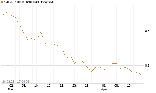 Call auf Clorox [J.P. Morgan Structured Products B.V.] Chart