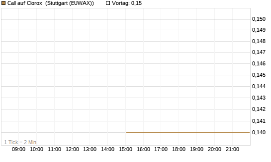 Call auf Clorox [J.P. Morgan Structured Products B.V.] Chart