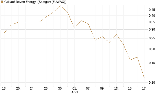 Call auf Devon Energy [J.P. Morgan Structured Products B.V.] Chart