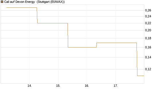 Call auf Devon Energy [J.P. Morgan Structured Products B.V.] Chart
