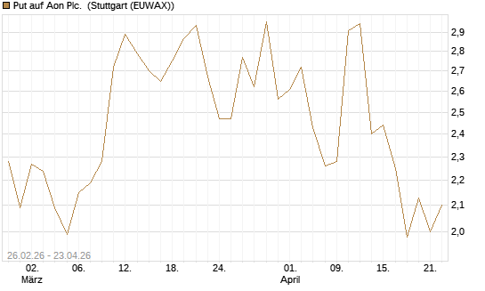 Put auf Aon Plc. [J.P. Morgan Structured Products B.V.] Chart