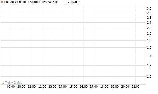 Put auf Aon Plc. [J.P. Morgan Structured Products B.V.] Chart