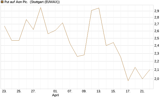 Put auf Aon Plc. [J.P. Morgan Structured Products B.V.] Chart