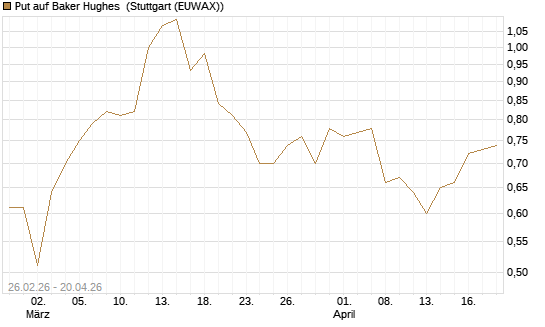 Put auf Baker Hughes [J.P. Morgan Structured Products B.V.] Chart