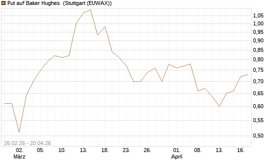 Put auf Baker Hughes [J.P. Morgan Structured Products B.V.] Chart