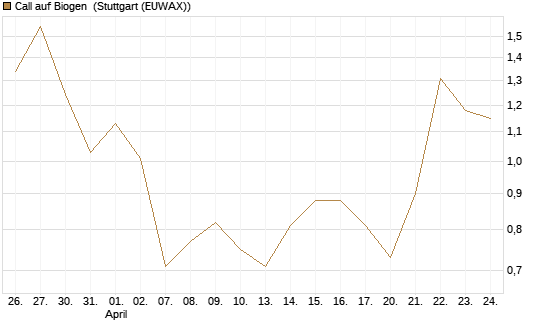 Call auf Biogen [J.P. Morgan Structured Products B.V.] Chart