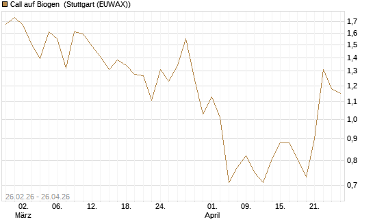 Call auf Biogen [J.P. Morgan Structured Products B.V.] Chart