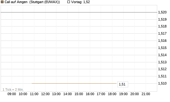 Call auf Amgen [J.P. Morgan Structured Products B.V.] Chart