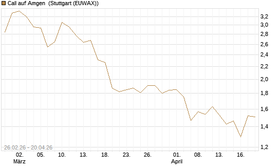 Call auf Amgen [J.P. Morgan Structured Products B.V.] Chart