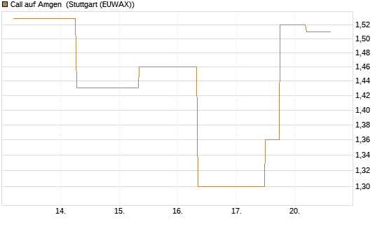 Call auf Amgen [J.P. Morgan Structured Products B.V.] Chart