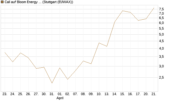 Call auf Bloom Energy A [J.P. Morgan Structured Products B.V.] Chart