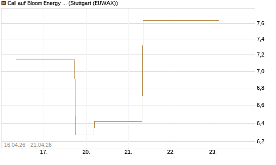Call auf Bloom Energy A [J.P. Morgan Structured Products B.V.] Chart