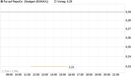 Put auf PepsiCo [J.P. Morgan Structured Products B.V.] Chart