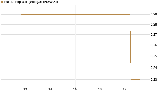 Put auf PepsiCo [J.P. Morgan Structured Products B.V.] Chart