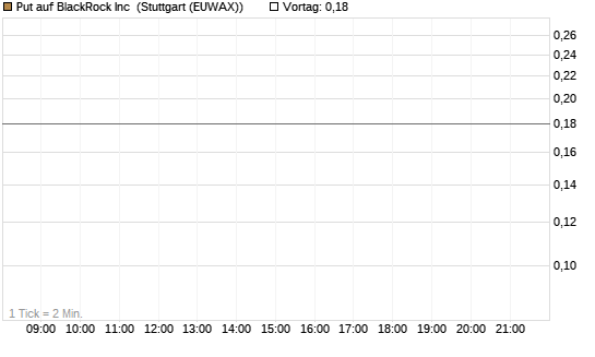 Put auf BlackRock Inc [J.P. Morgan Structured Products B.V.] Chart