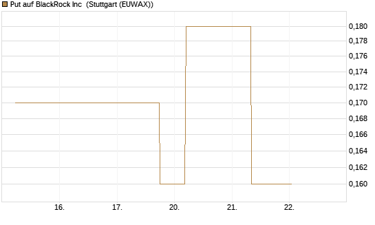 Put auf BlackRock Inc [J.P. Morgan Structured Products B.V.] Chart
