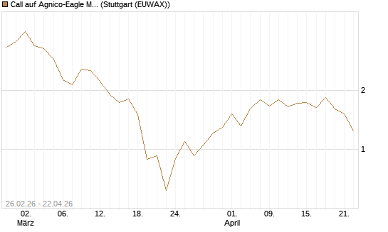 Call auf Agnico-Eagle Mines [J.P. Morgan Structured Products B.V.] Chart