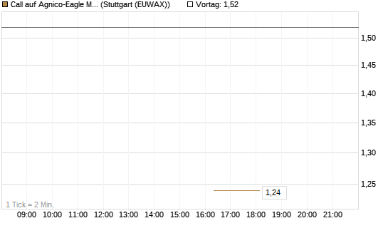 Call auf Agnico-Eagle Mines [J.P. Morgan Structured Products B.V.] Chart