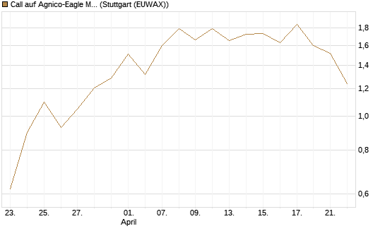 Call auf Agnico-Eagle Mines [J.P. Morgan Structured Products B.V.] Chart