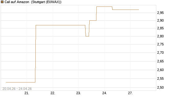 Call auf Amazon [J.P. Morgan Structured Products B.V.] Chart