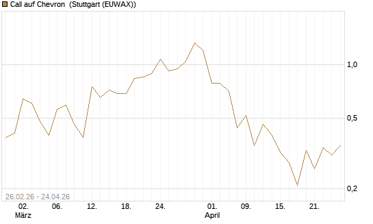 Call auf Chevron [J.P. Morgan Structured Products B.V.] Chart