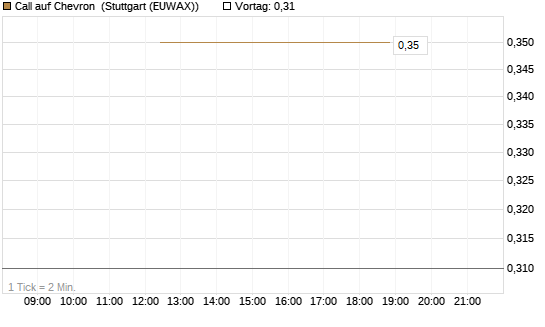 Call auf Chevron [J.P. Morgan Structured Products B.V.] Chart