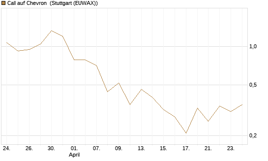 Call auf Chevron [J.P. Morgan Structured Products B.V.] Chart