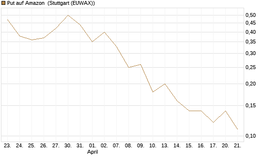 Put auf Amazon [J.P. Morgan Structured Products B.V.] Chart