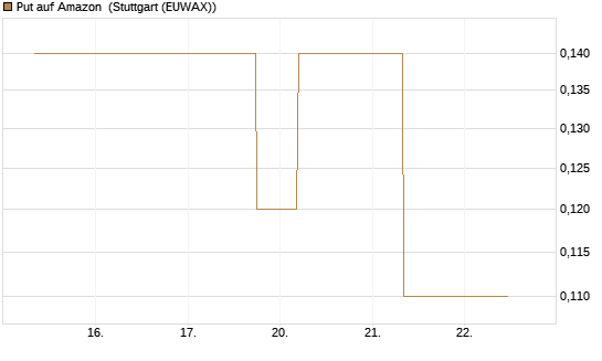 Put auf Amazon [J.P. Morgan Structured Products B.V.] Chart