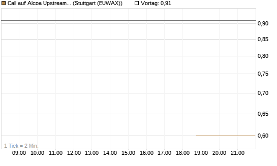 Call auf Alcoa Upstream Corp [J.P. Morgan Structured Products B.V.] Chart