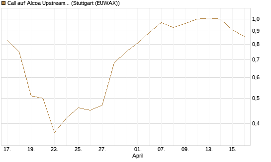 Call auf Alcoa Upstream Corp [J.P. Morgan Structured Products B.V.] Chart