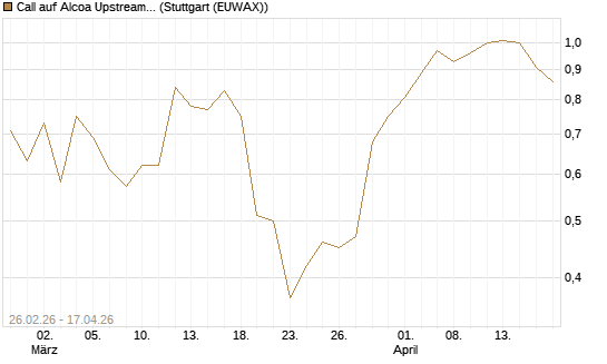 Call auf Alcoa Upstream Corp [J.P. Morgan Structured Products B.V.] Chart