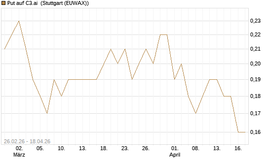 Put auf C3.ai [J.P. Morgan Structured Products B.V.] Chart