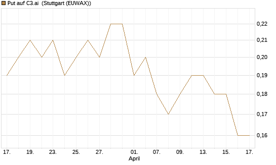 Put auf C3.ai [J.P. Morgan Structured Products B.V.] Chart